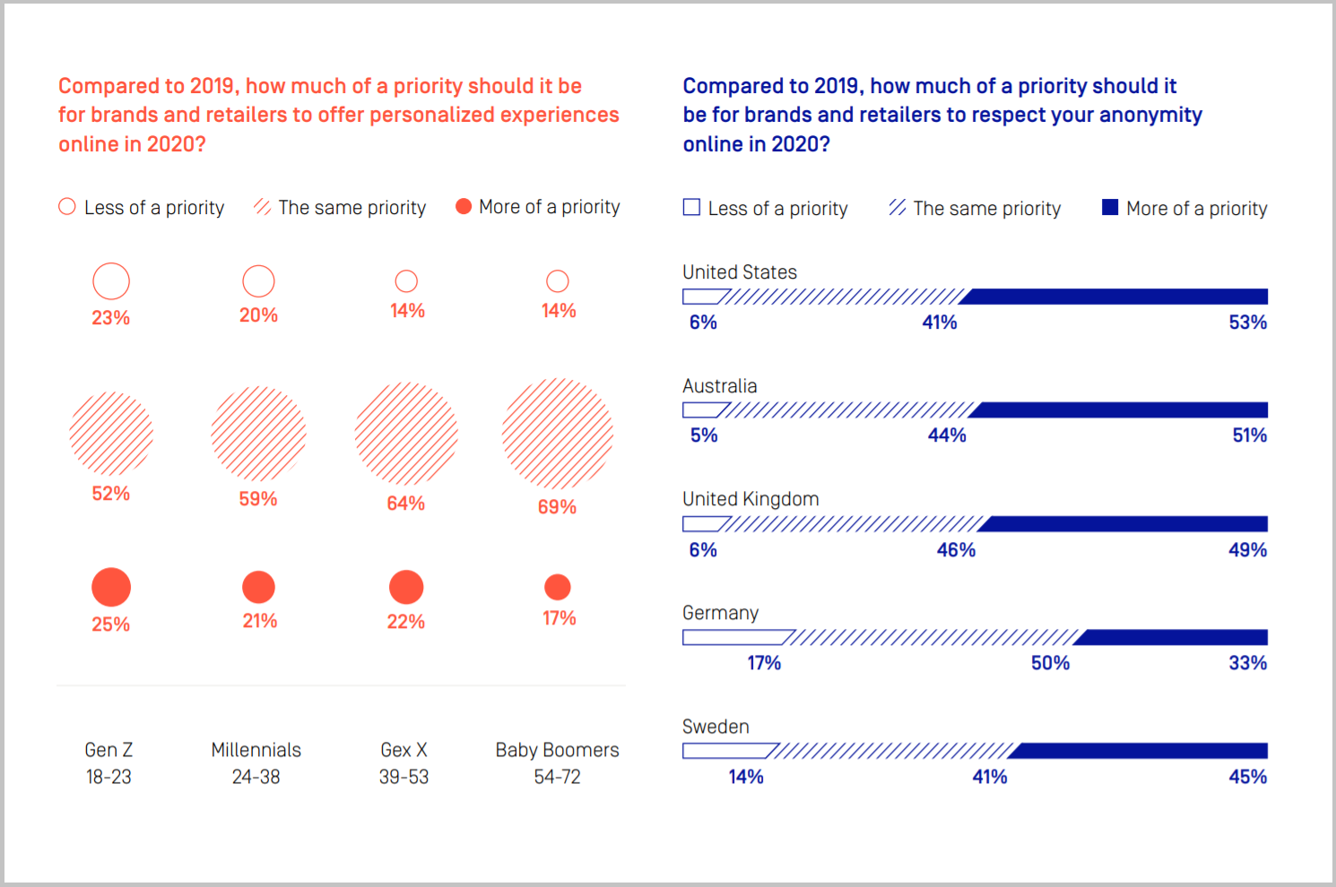 Compared to 2019, how much of a priority should it be for brands and retailers to respect your anonymity online in 2020 - chart