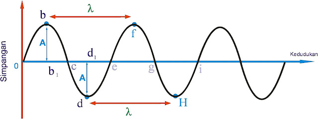 Persamaan Umum Gelombang Mekanik (Deskripsi Matematis)