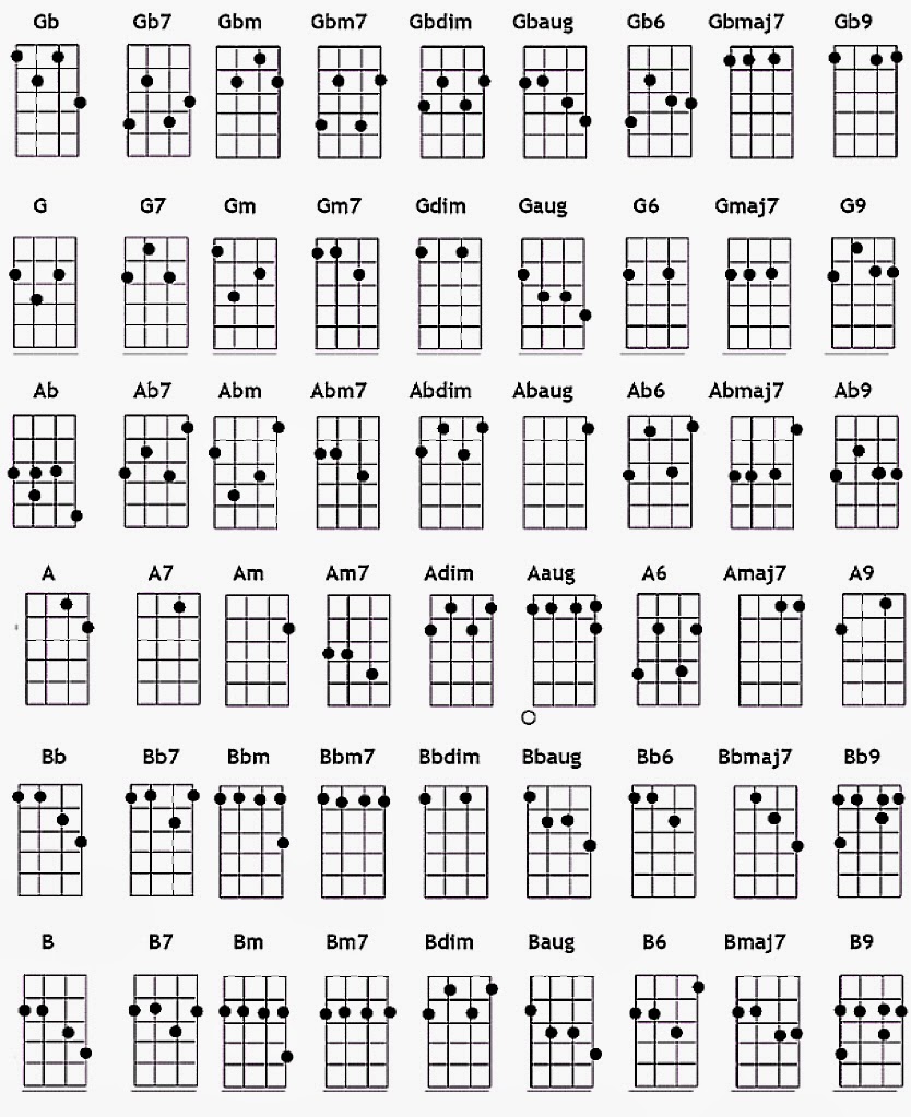 Basic Ukulele Chord Chart
