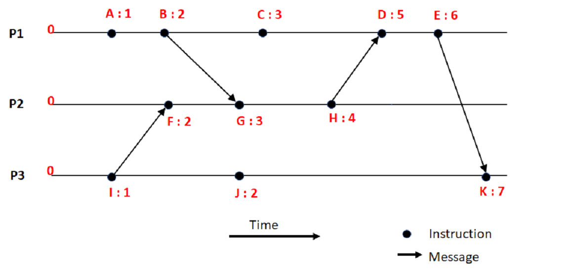 SystemAntics DNNs, ML, Systems and Code... Lamport Timestamps and