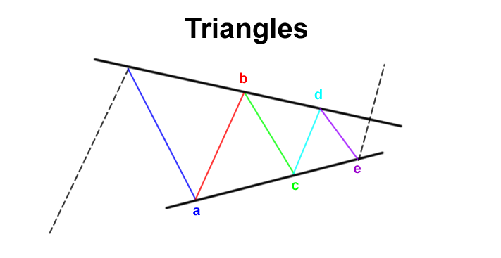 Elliot Wave formasi segitiga atau triangles