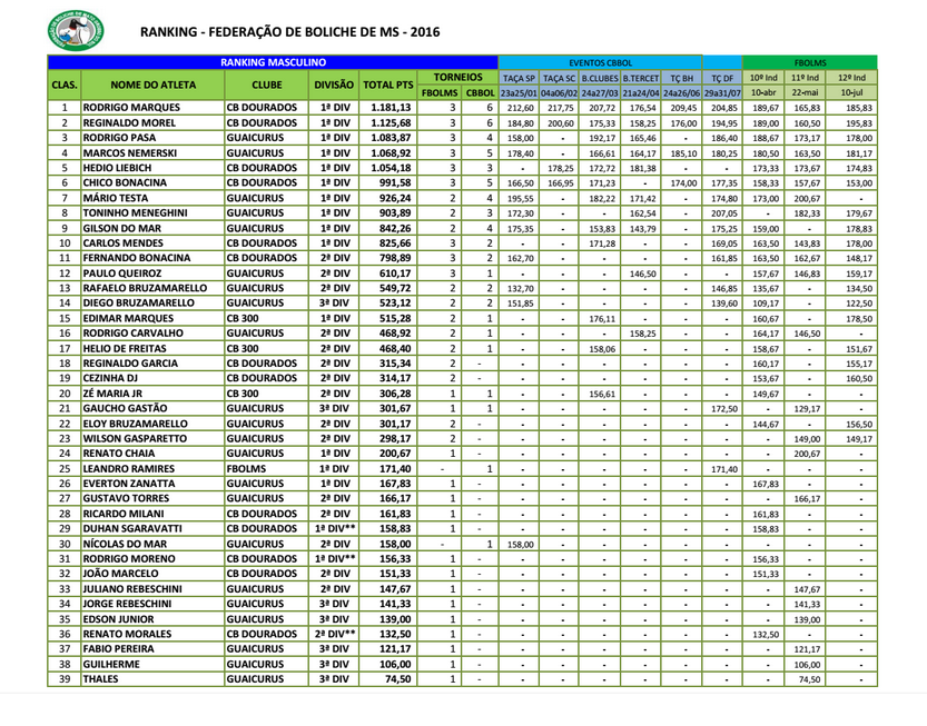 Ranking Estadual-Agosto