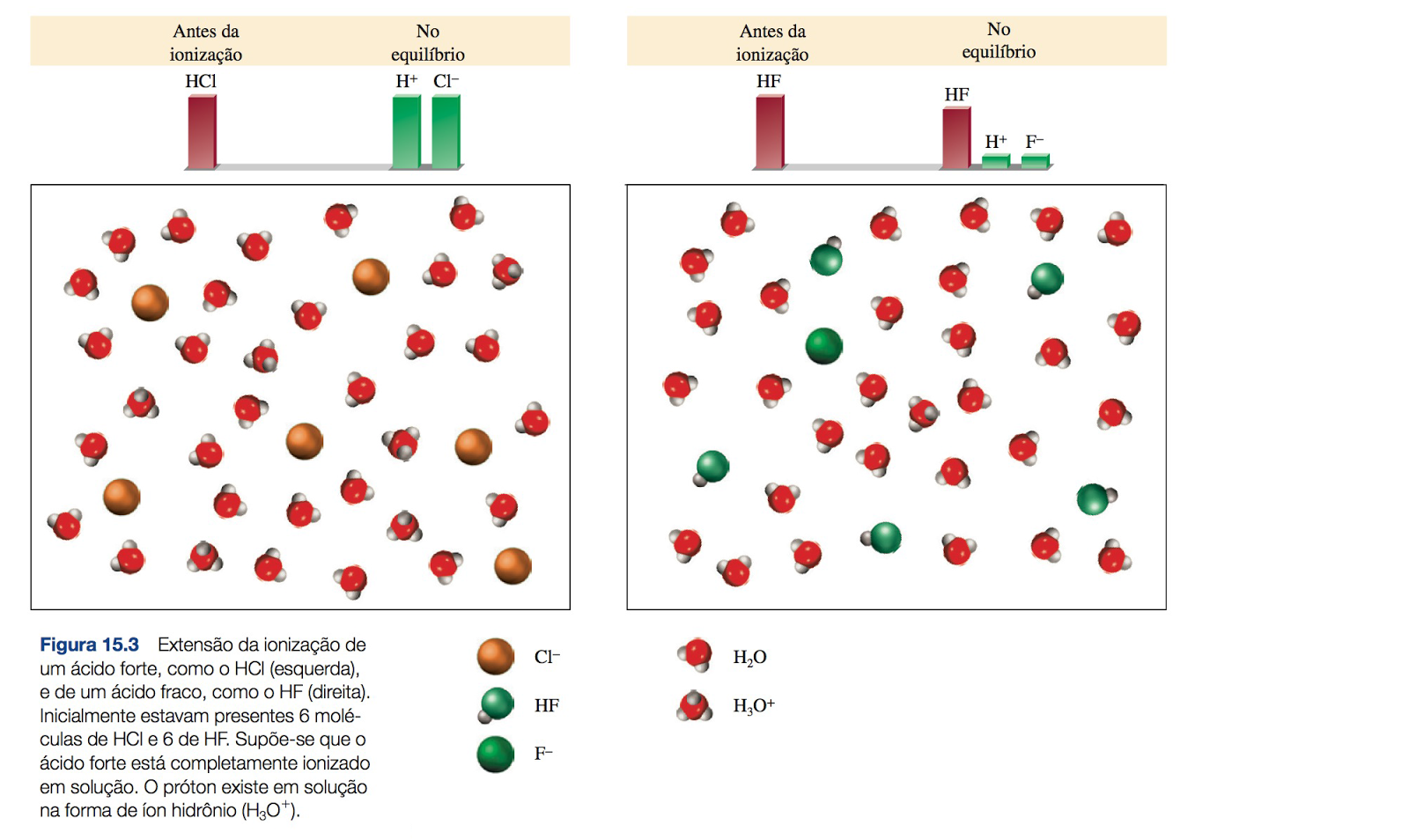 Extensão da ionizaão de um ácido
