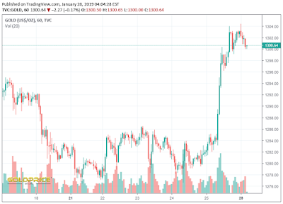 XAU USD Strong Support @ $1300