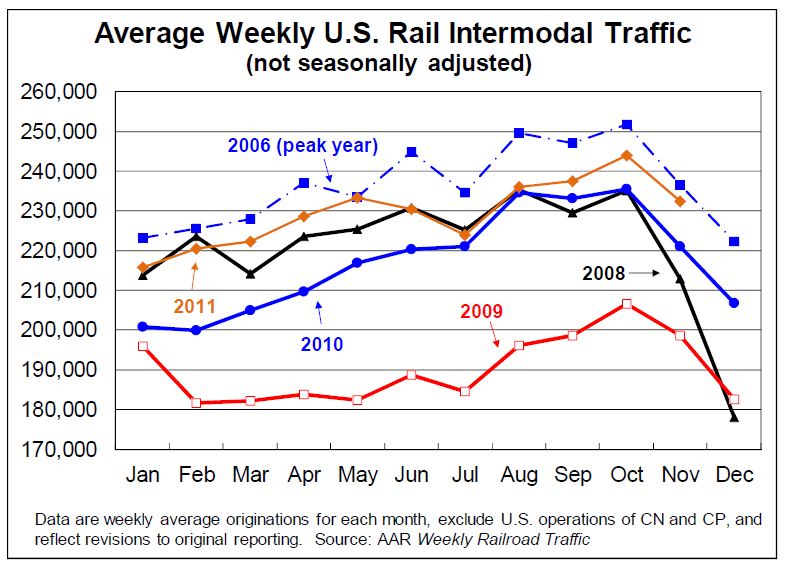 Calculated Risk AAR Rail Traffic increased in November