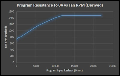 Program Resistance against Fan RPM (Derived)