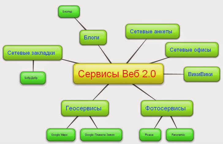 Сервисы веб 2. Веб-служба. Схема веб сервиса. 0 в образовании. Классификация сервисов веб 2.