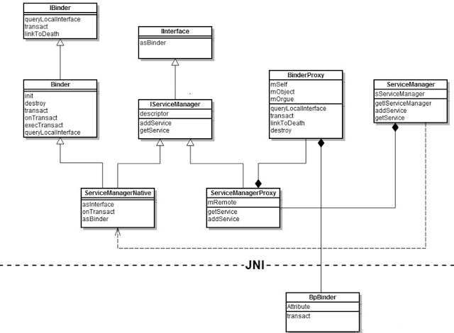 Android Binder Tutorial [Part Five]: Registering a Java Service.