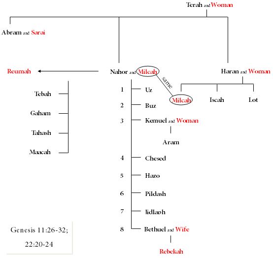 Biblical Perspicacity: Genealogy to Isaac and Rebekah