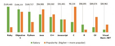 Fortran programmer salary scale Fortran programmer salary scale