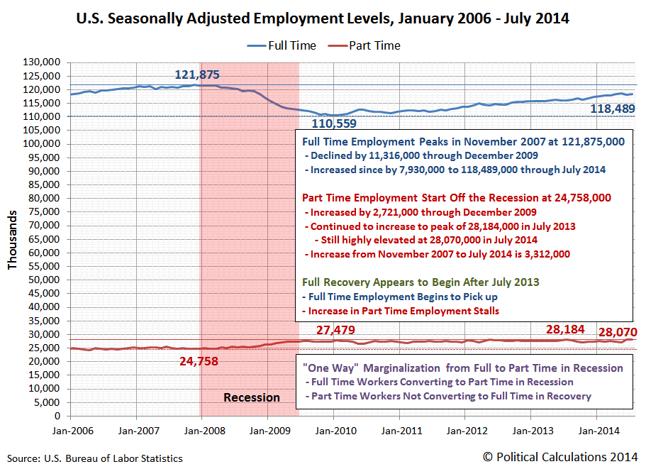 U.S. Seasonally Adjusted Employment Levels, Full and Part Time Employment, January 2006 - July 2014
