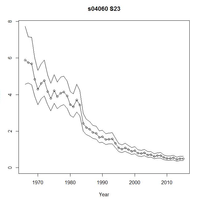 The Future of Birds: Red-headed Woodpecker population status