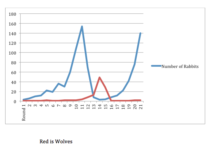 Jasmine's Biology Blog : Rabbits vs Wolves