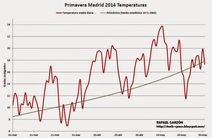 Temperatura media diaria en Aeropuerto de Barajas, Madrid. Primavera 2014