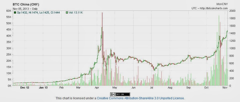 Bitcoin BTC China Yuan price chart