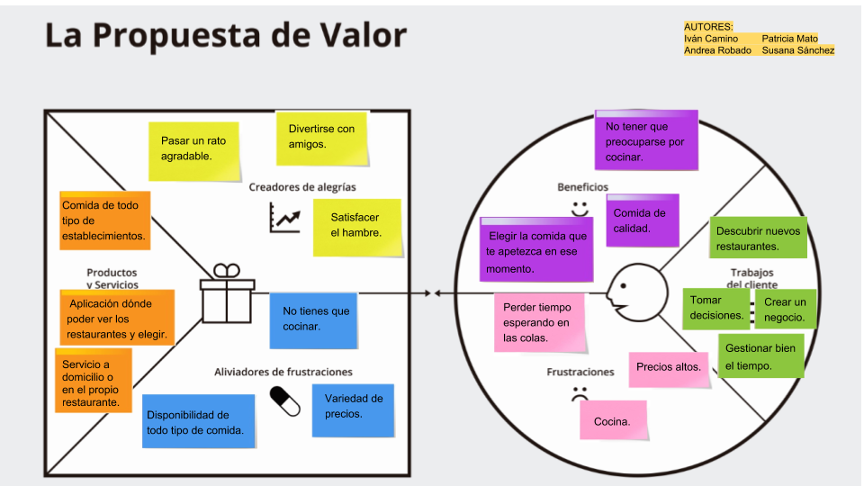 CANVAS DE LA PROPUESTA DE VALOR