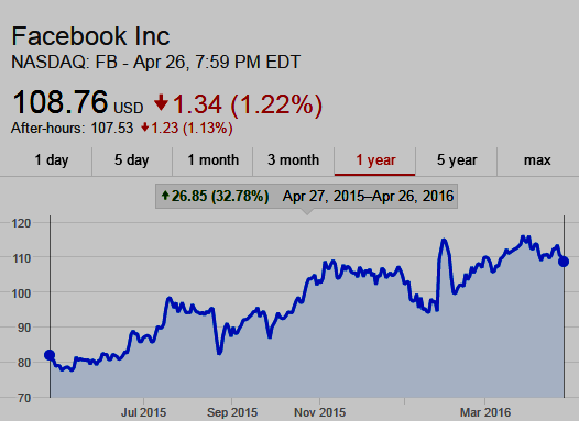 Facebook Stock Chart Live
