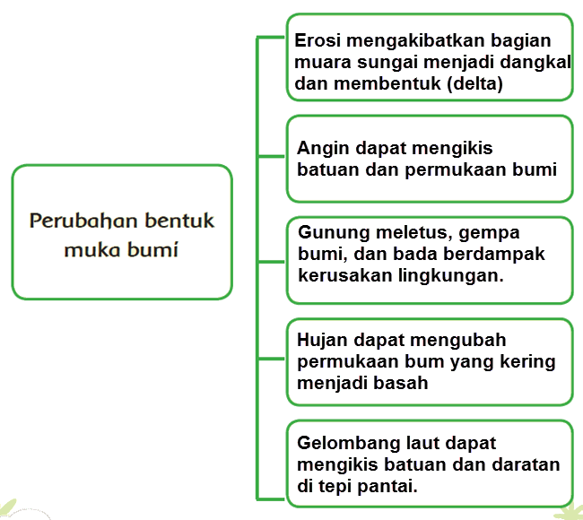 Pembelajaran 6 Tema 8 Subtema 3 Perubahan Rupa Bumi Pembelajaran 6 Tema 8 Subtema 3 Perubahan Rupa Bumi