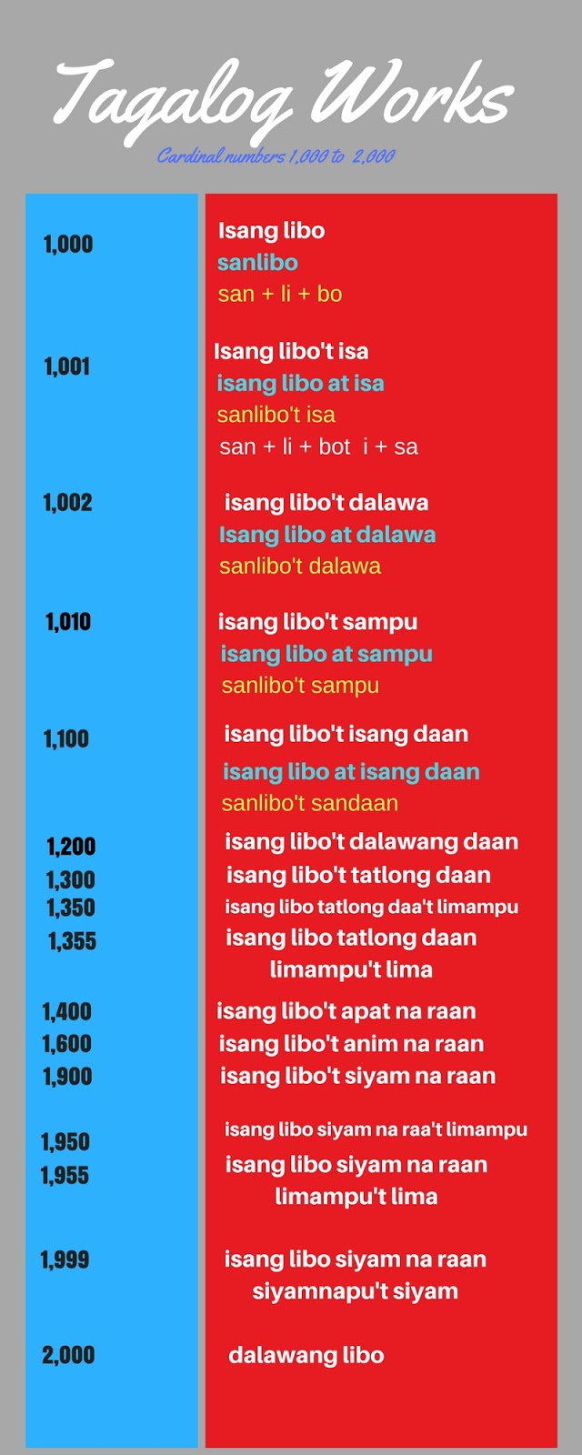 Cardinal numbers from 0 to Trillion in Tagalog.