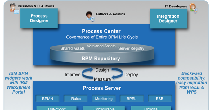 Technical Tipping: Configuring IBM Process Designer to connect to a