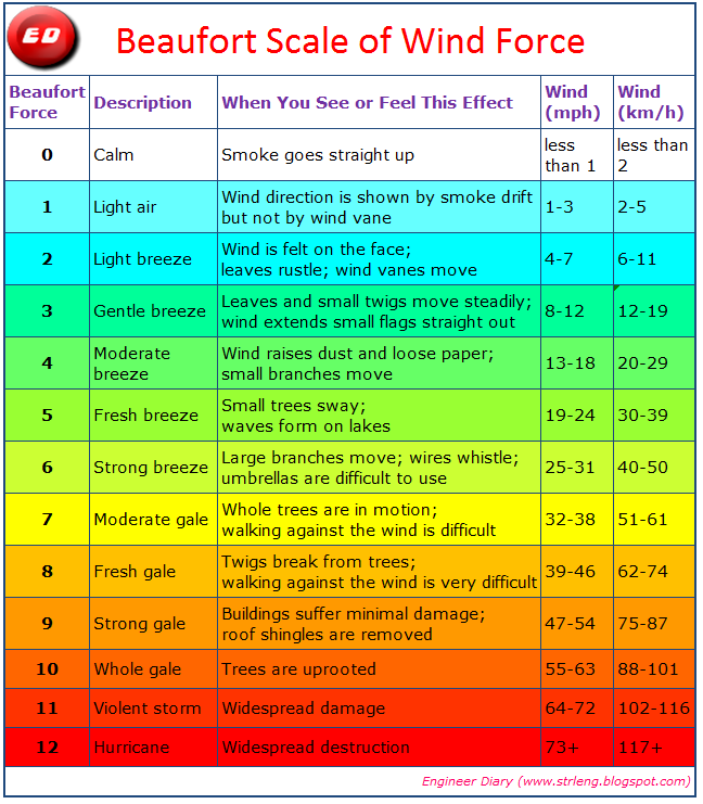 wind-force-beaufort-scale-engineer-diary