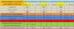 ΑΠΟΤΕΛΕΣΜΑΤΑ ΕΚΛΟΓΩΝ Δ/Ν ΣΑΜΟΥ ΑΝΤΙΠΡΟΣΩΠΩΝ (22/5)