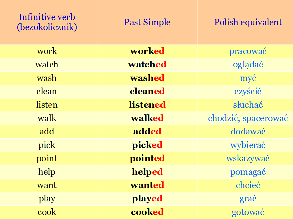 Напиши глаголы в прошедшем времени listen. Clean в паст Симпл. Паст Симпл неправильные глаголы 3 формы. Clean past simple форма. Глаголы в английском языке past simple.