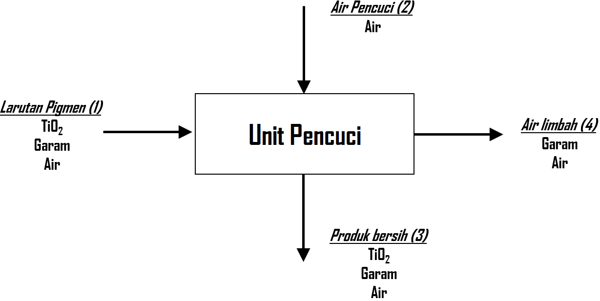 Soal Dan Pembahasan Neraca Massa Azas Teknik Kimia Haykal Yuqdha
