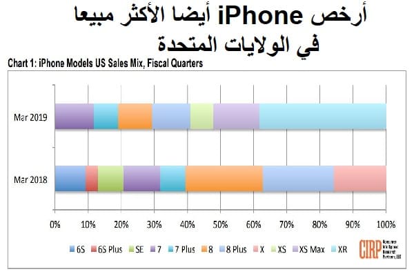 أرخص iPhone أيضا الأكثر مبيعا في الولايات المتحدة