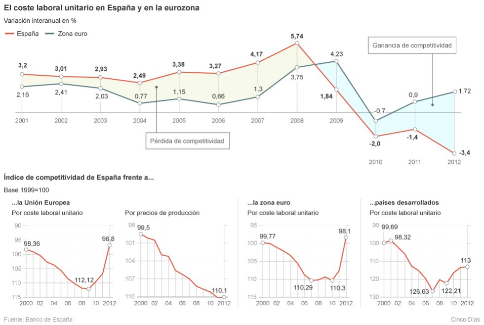 coste laboral, España, salarios, tipo de cambio, peseta, marco alemán, 1960 - 1996, euro, devaluación, Alemania