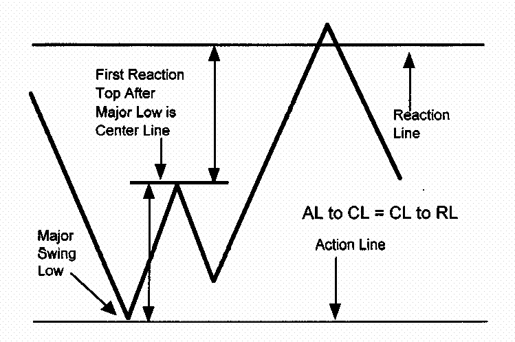 Action reaction. Метод k средних. линии эндрюса. level line method. line of action.