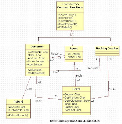 Unified Modeling Language: Bus Reservation System - Class ...