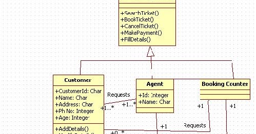 Unified Modeling Language: Bus Reservation System - Class Diagram