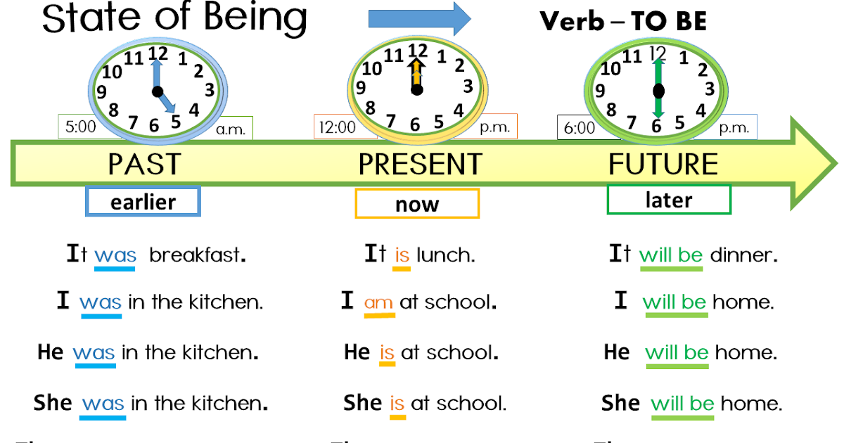 Глагол быть в английском в прошедшем