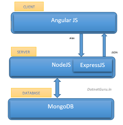 ExpressJS Interview Questions ~ Dotnet Guru