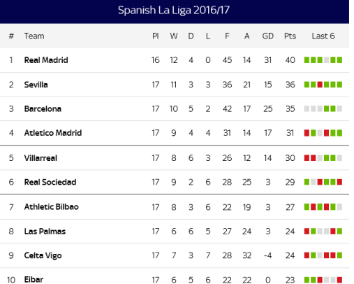 d Spanish La liga: Real Madrid, Sevilla, Barcelona, Atletico Madrid, battle out another football season