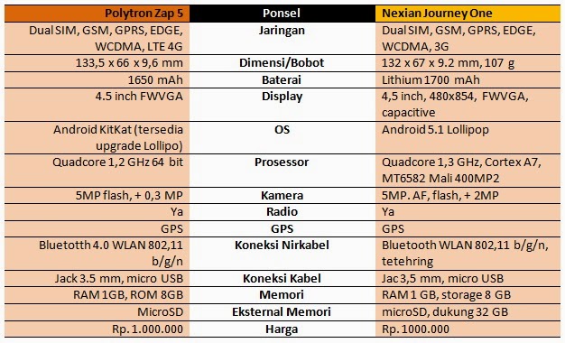 Adu Polytron Zap 5 Vs Nexian Journey One Pilih 4G atau Google
