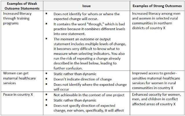 A table listing weak Outcome statements with the problems, and how to rephrase them as strong Outcome statements