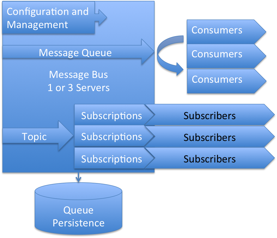 Installing Microsoft Message Bus for Windows Server in your Virtual Lab
