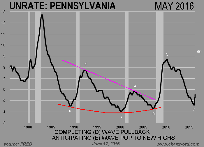ChartWord Pennsylvania Unemployment Rate May 2016
