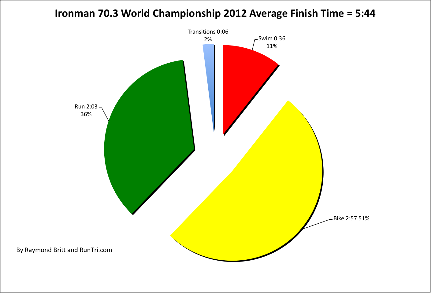 Ironman 70.3 World Championship 2012