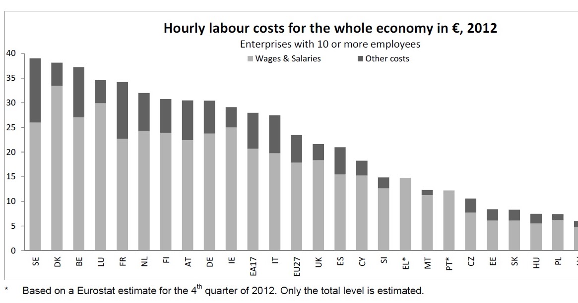 Болгария оплата труда. The Economists’ hour. Labour cost. Wages or salary. Other costs