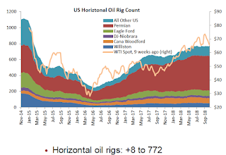 Oil Rig Count