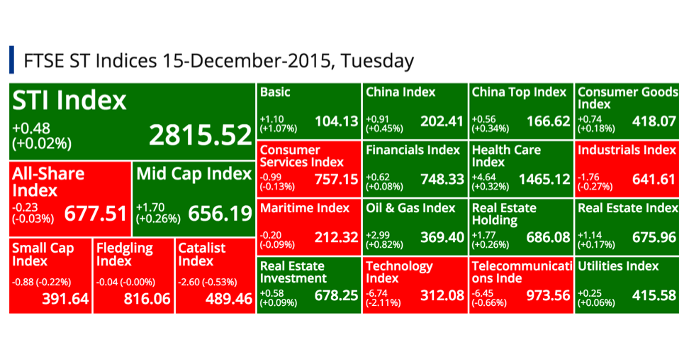SGX Top Gainers, Top Losers, Top Volume, Top Value & FTSE ST Indices 15-December-2015, Tuesday @ SG ShareInvestor
