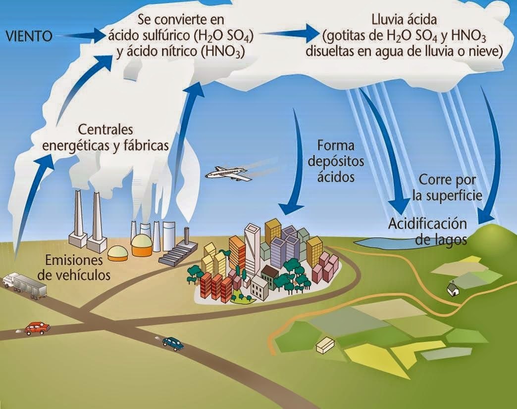 Lluvia Acida se forma la lluvia ácida