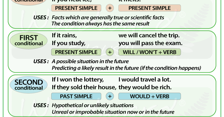 Conditionals вопросительные предложения. Conditionals 0 1 правило. Conditionals if they had. Conditionals type 3 в английском. Conditionals смешанный тип.