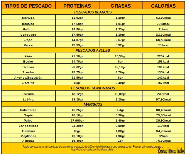tabla alimentos tabla comparativa de prote 237 nas en diferentes alimentos ii tabla alimentos tabla comparativa de prote 237 nas en diferentes alimentos ii