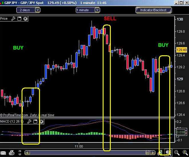 how to set macd value forex 1 minute scalping