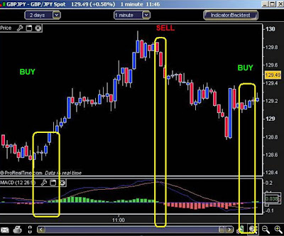 Forex scalping macd settings