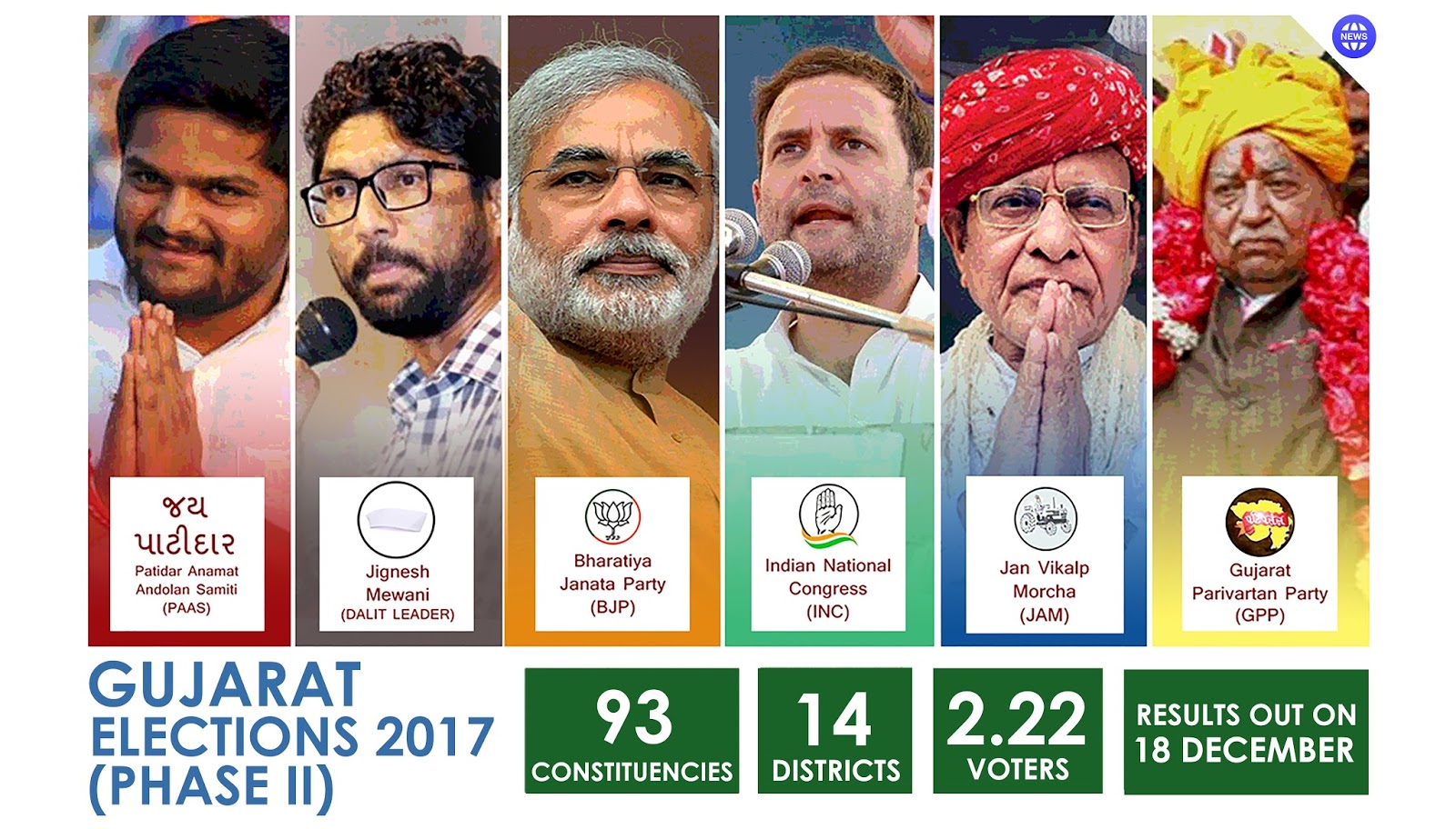 Gujarat Elections 2017 live